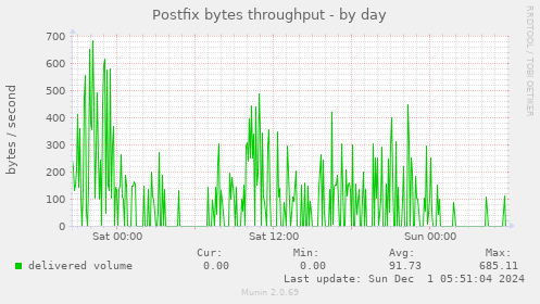 Postfix bytes throughput