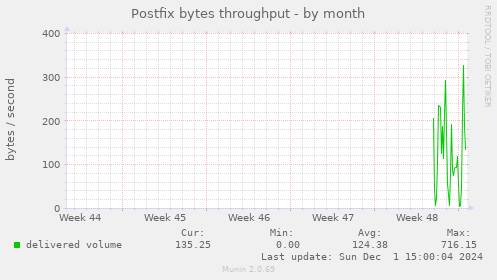 Postfix bytes throughput