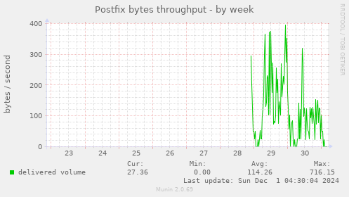 Postfix bytes throughput