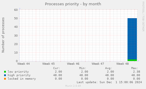 Processes priority