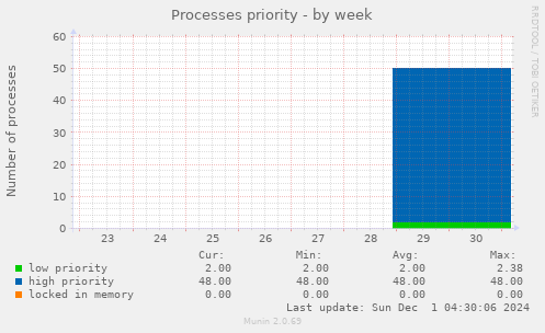 Processes priority