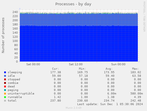 Processes