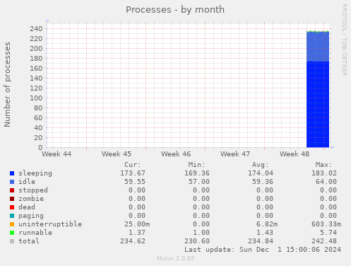 Processes