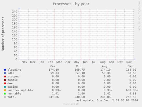 yearly graph