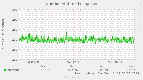 daily graph