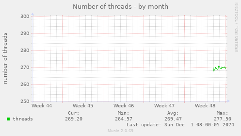 Number of threads