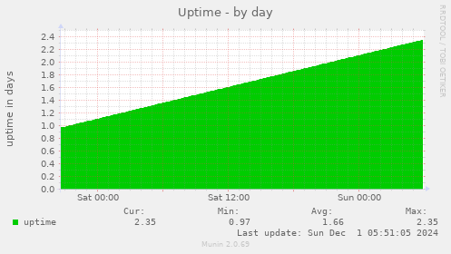 Uptime