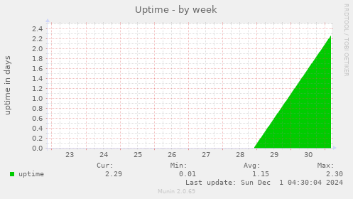 Uptime