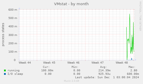 VMstat