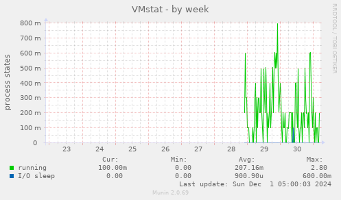 VMstat