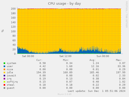 CPU usage