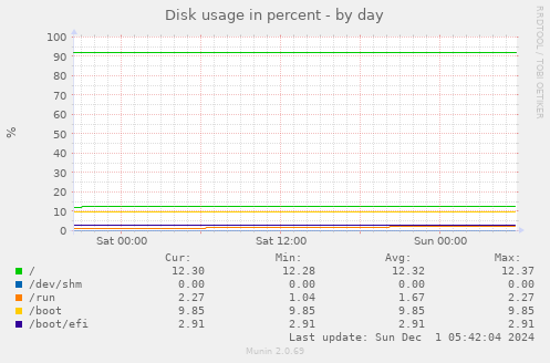 Disk usage in percent