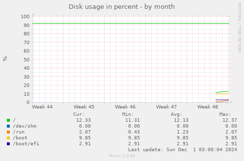 Disk usage in percent