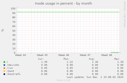 Inode usage in percent