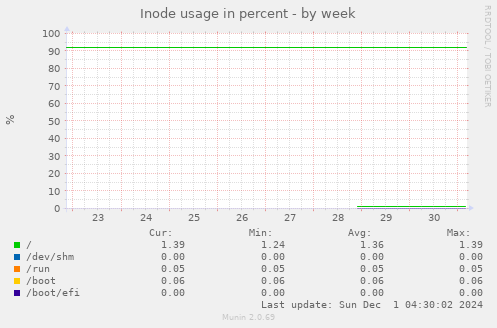 Inode usage in percent