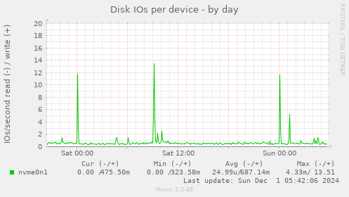 Disk IOs per device