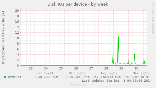 Disk IOs per device