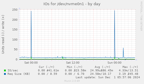 IOs for /dev/nvme0n1