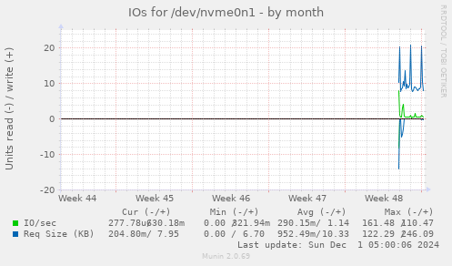 monthly graph