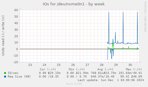 IOs for /dev/nvme0n1