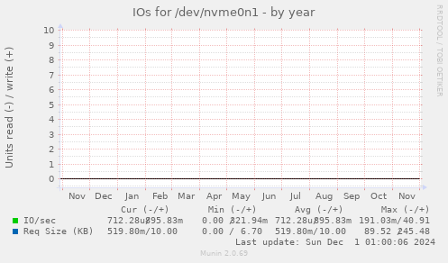 IOs for /dev/nvme0n1