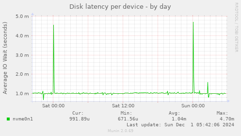 Disk latency per device