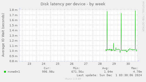 Disk latency per device