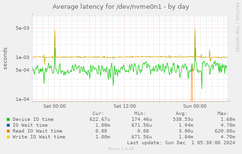 daily graph