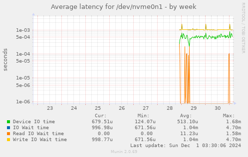 Average latency for /dev/nvme0n1