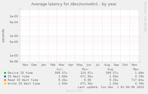 Average latency for /dev/nvme0n1