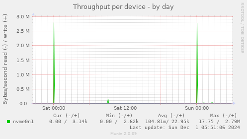 Throughput per device