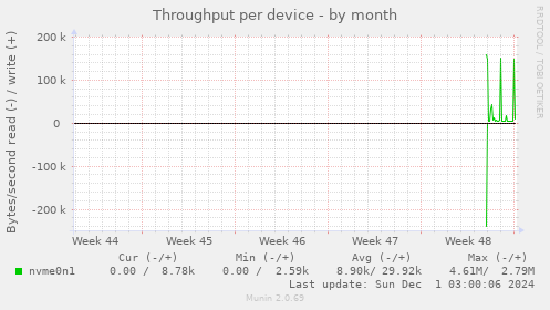 Throughput per device