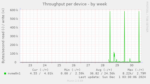 Throughput per device