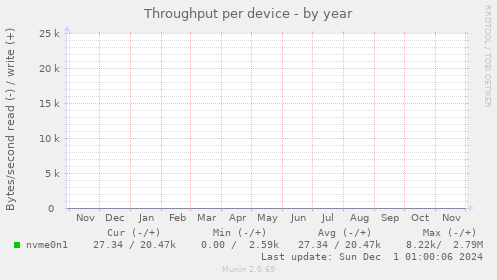 Throughput per device