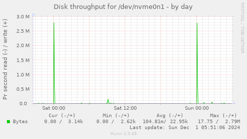 Disk throughput for /dev/nvme0n1