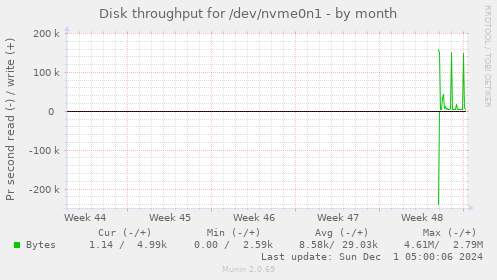 monthly graph