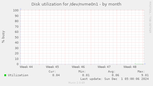 monthly graph