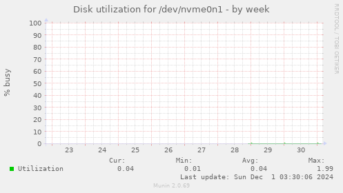 Disk utilization for /dev/nvme0n1