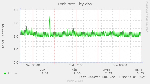 daily graph