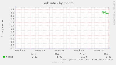 Fork rate