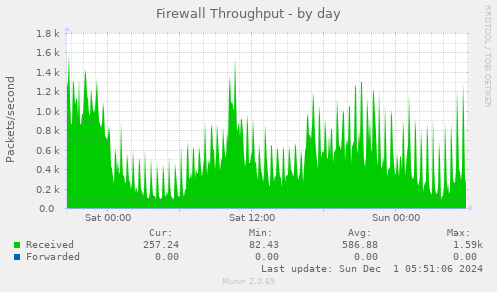 Firewall Throughput