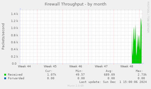 Firewall Throughput