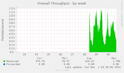 Firewall Throughput