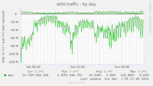 eth0 traffic