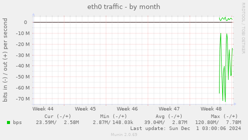 eth0 traffic