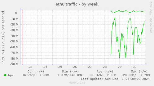 eth0 traffic