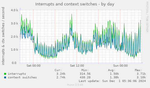 daily graph