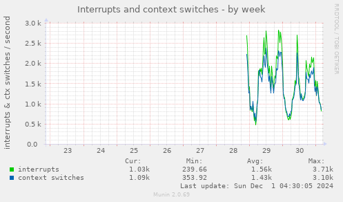 Interrupts and context switches