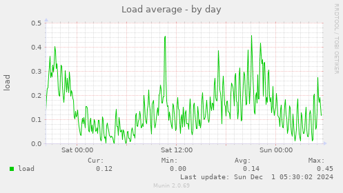 Load average