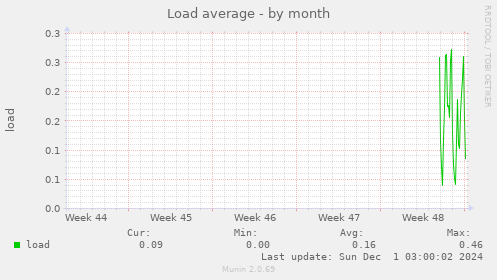 Load average